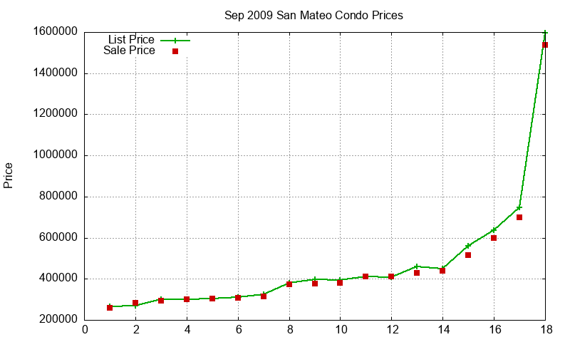 San Mateo Condos Just Sold 2009-09 San Mateo Condos Just Sold 2009-09