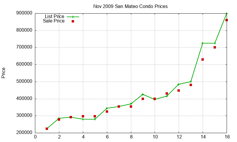San Mateo Condos Just Sold 2009-11 San Mateo Condos Just Sold 2009-11