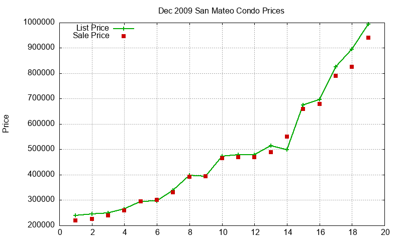 San Mateo Condos Just Sold 2009-12 San Mateo Condos Just Sold 2009-12