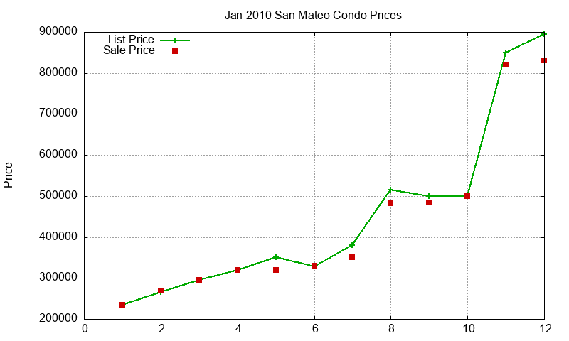 San Mateo Condos Just Sold 2010-01 San Mateo Condos Just Sold 2010-01