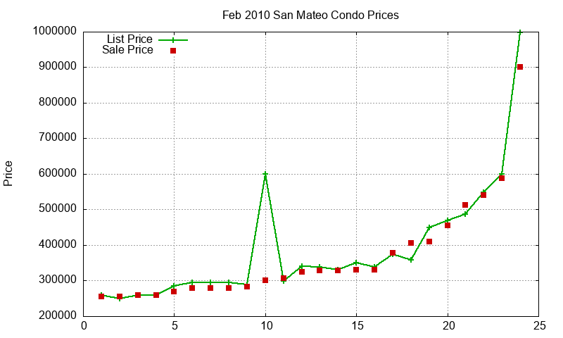 San Mateo Condos Just Sold 2010-02 San Mateo Condos Just Sold 2010-02
