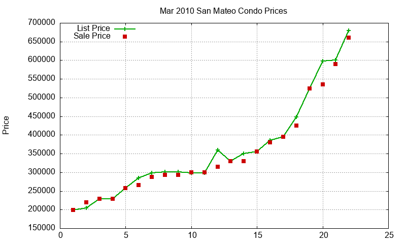 San Mateo Condos Just Sold 2010-03 San Mateo Condos Just Sold 2010-03