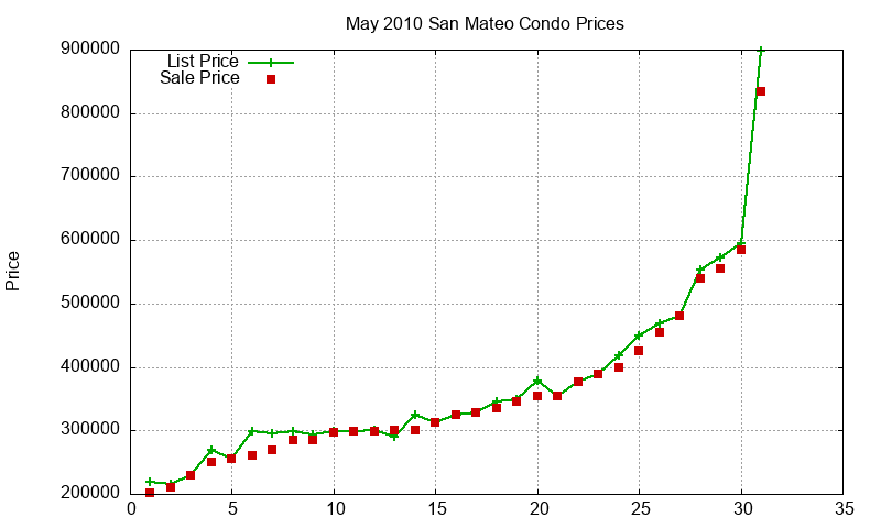 San Mateo Condos Just Sold 2010-05 San Mateo Condos Just Sold 2010-05