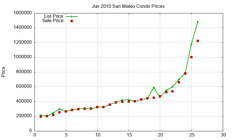 San Mateo Condos Just Sold 2010-06 San Mateo Condos Just Sold 2010-06
