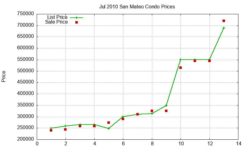 San Mateo Condos Just Sold 2010-07 San Mateo Condos Just Sold 2010-07