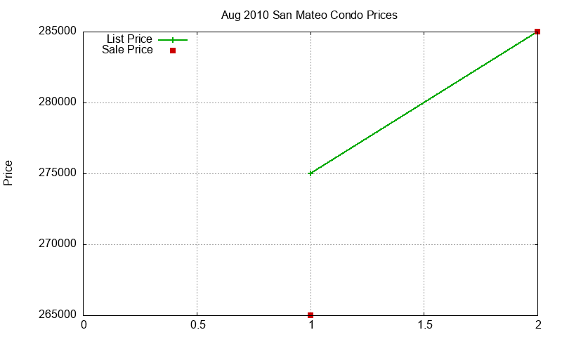 San Mateo Condos Just Sold 2010-08 San Mateo Condos Just Sold 2010-08