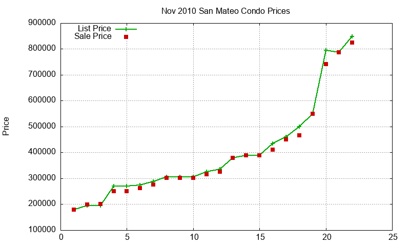 San Mateo Condos Just Sold 2010-11 San Mateo Condos Just Sold 2010-11
