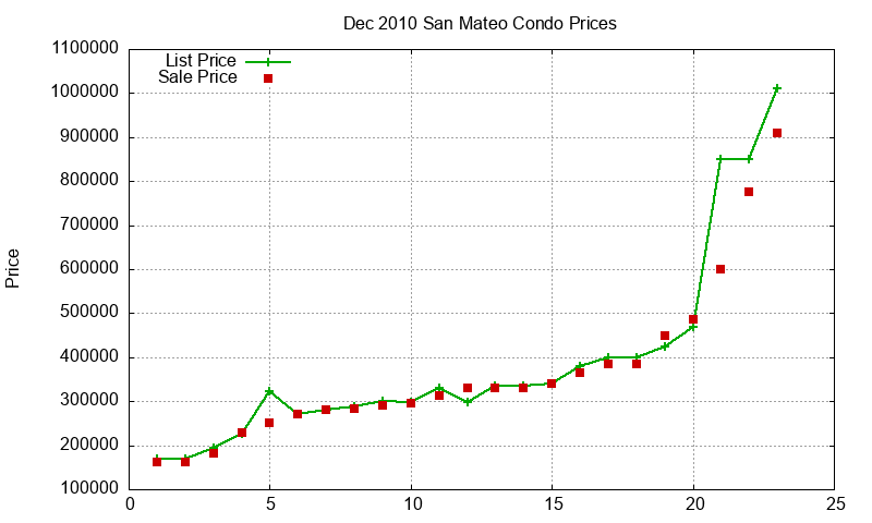 San Mateo Condos Just Sold 2010-12 San Mateo Condos Just Sold 2010-12