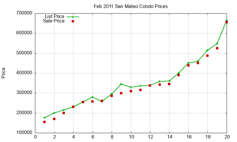San Mateo Condos Just Sold 2011-02 San Mateo Condos Just Sold 2011-02