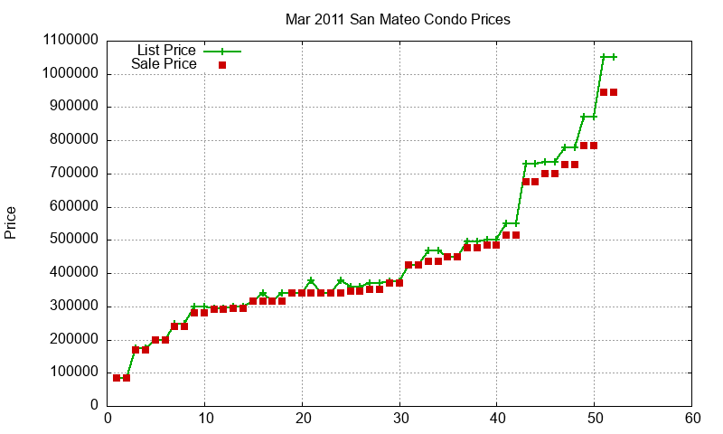 San Mateo Condos Just Sold 2011-03 San Mateo Condos Just Sold 2011-03