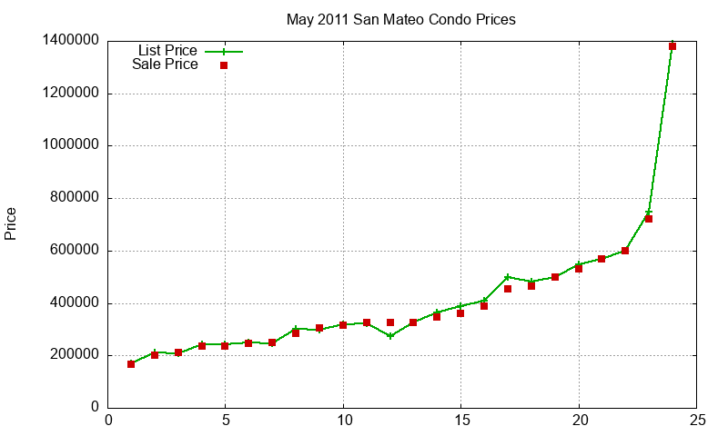 San Mateo Condos Just Sold 2011-05 San Mateo Condos Just Sold 2011-05