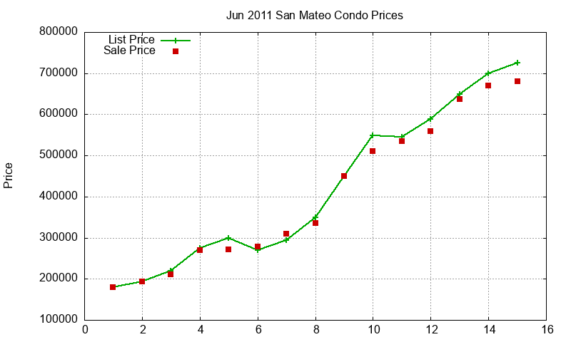 San Mateo Condos Just Sold 2011-06 San Mateo Condos Just Sold 2011-06