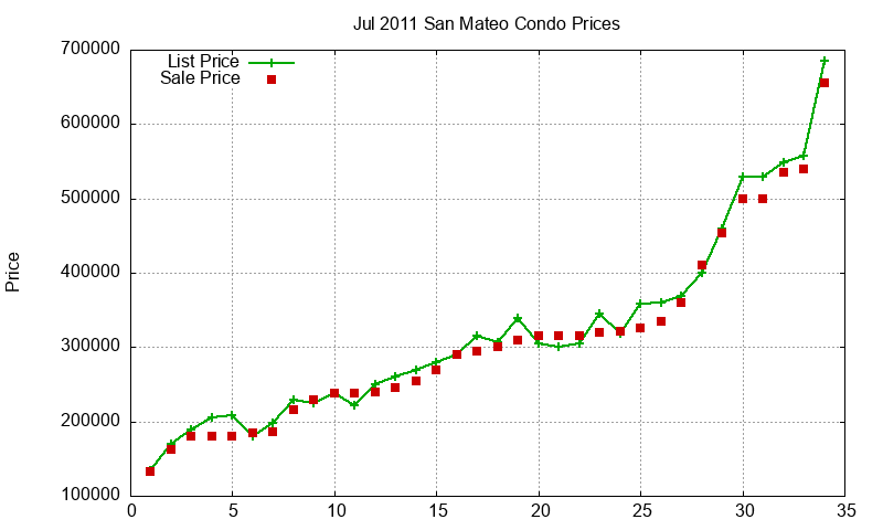 San Mateo Condos Just Sold 2011-07 San Mateo Condos Just Sold 2011-07