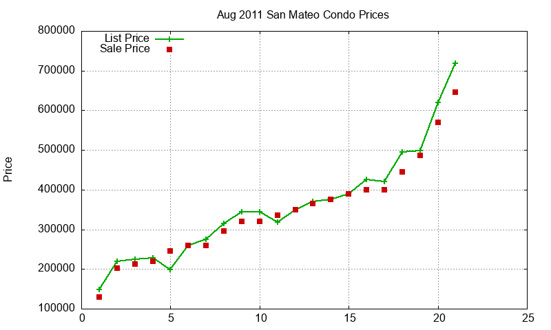 San Mateo Condos Just Sold 2011-08 San Mateo Condos Just Sold 2011-08