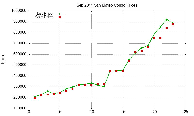 San Mateo Condos Just Sold 2011-09 San Mateo Condos Just Sold 2011-09