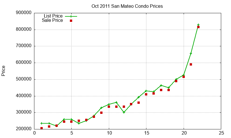 San Mateo Condos Just Sold 2011-10 San Mateo Condos Just Sold 2011-10