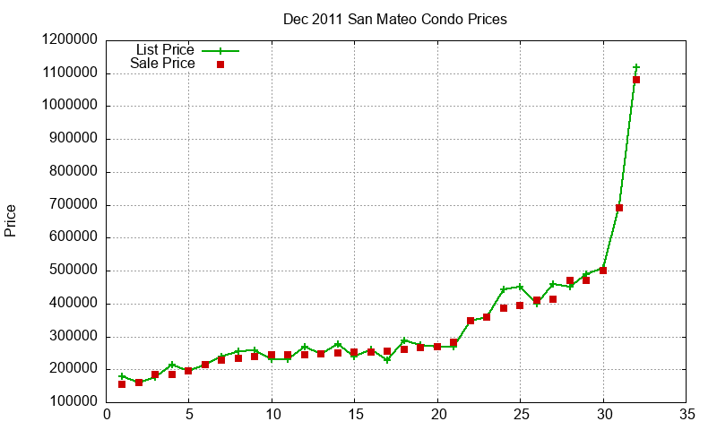 San Mateo Condos Just Sold 2011-12 San Mateo Condos Just Sold 2011-12