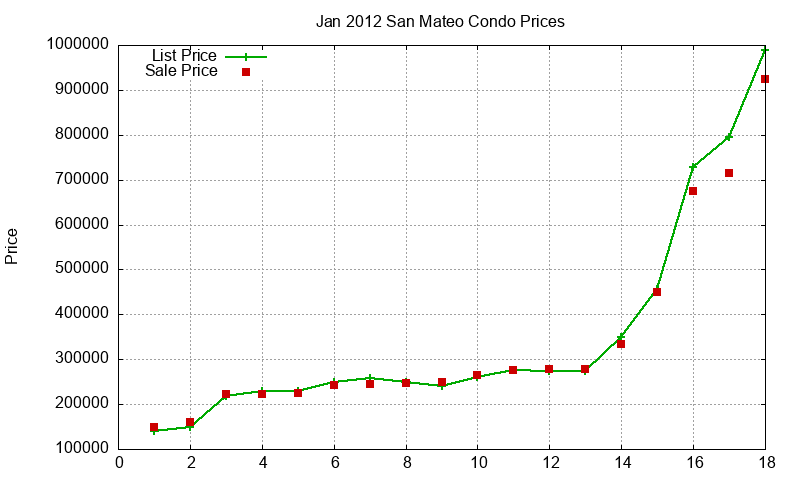 San Mateo Condos Just Sold 2012-01