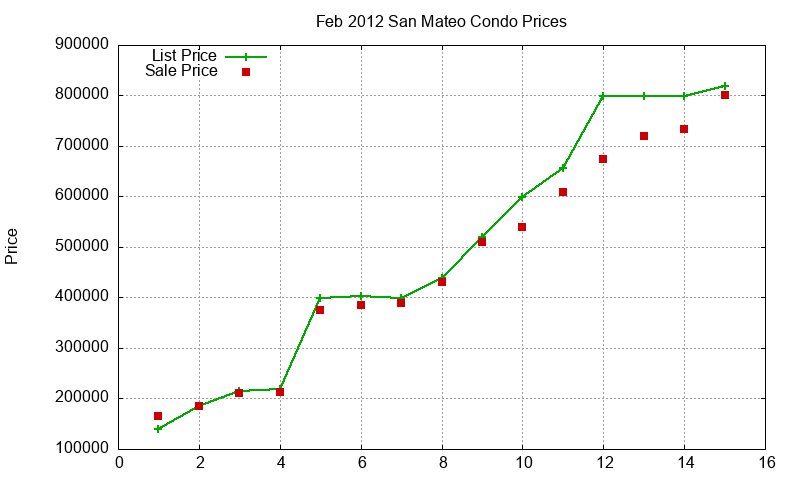 San Mateo Condos Just Sold 2012-02