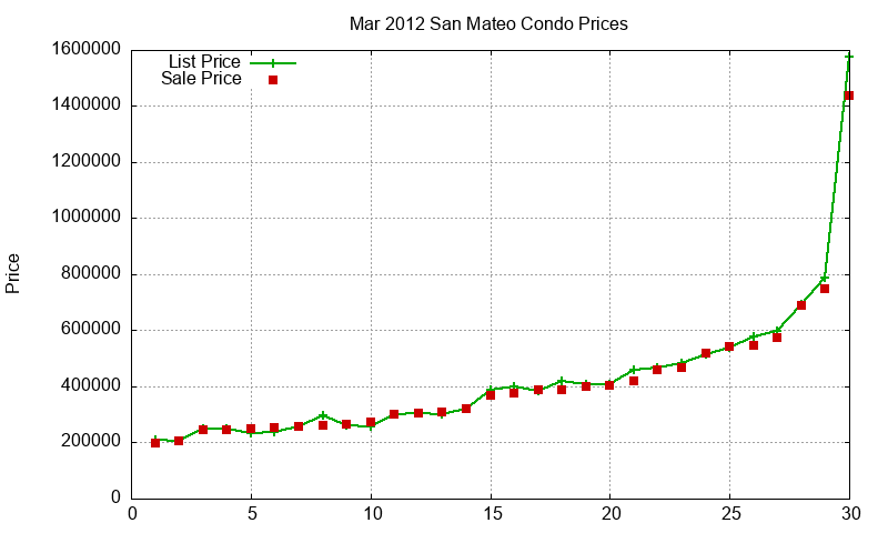 San Mateo Condos Just Sold 2012-03 San Mateo Condos Just Sold 2012-03