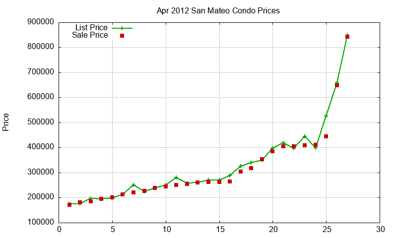 San Mateo Condos Just Sold 2012-04