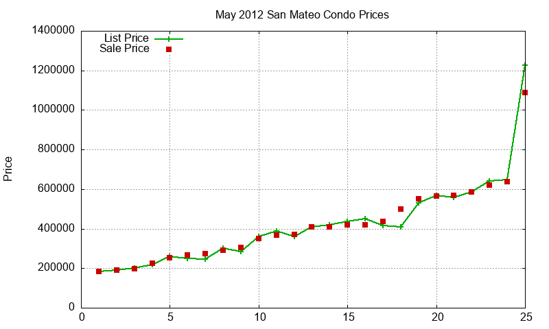 San Mateo Condos Just Sold 2012-05