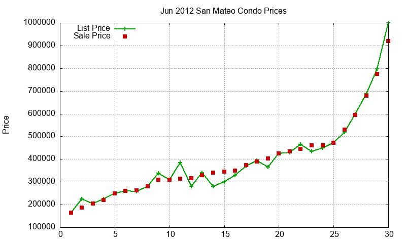 San Mateo Condos Just Sold 2012-06
