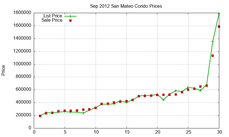 San Mateo Condos Just Sold 2012-09 San Mateo Condos Just Sold 2012-09