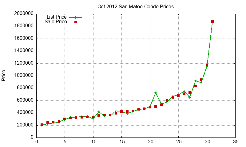 San Mateo Condos Just Sold 2012-10