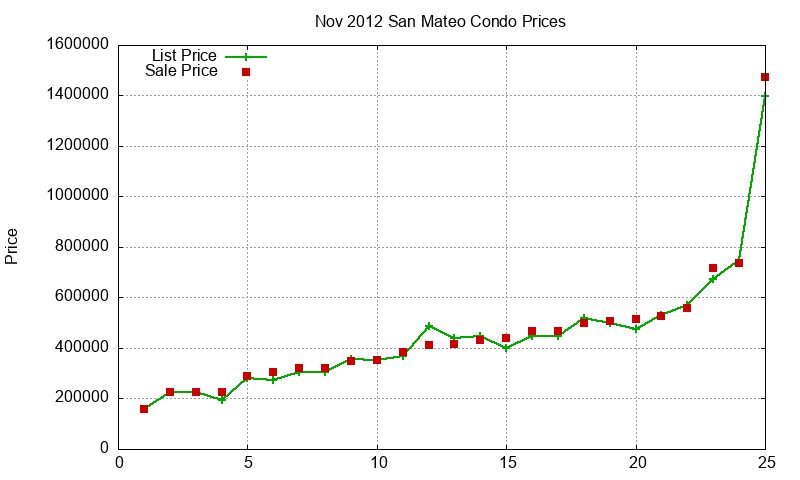 San Mateo Condos Just Sold 2012-11 San Mateo Condos Just Sold 2012-11