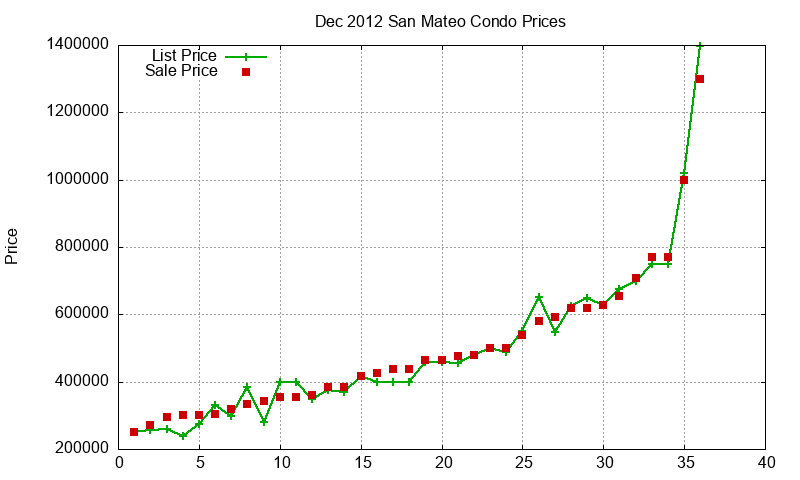 San Mateo Condos Just Sold 2012-12 San Mateo Condos Just Sold 2012-12