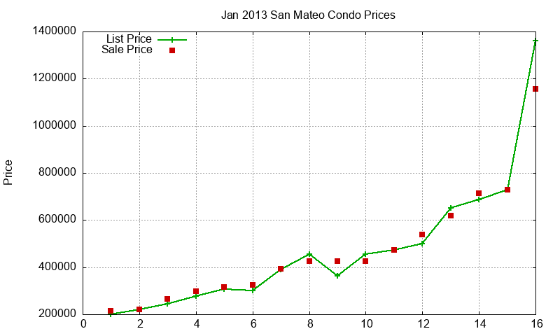 San Mateo Condos Just Sold 2013-01 San Mateo Condos Just Sold 2013-01