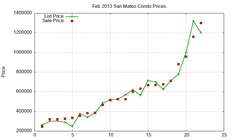 San Mateo Condos Just Sold 2013-02 San Mateo Condos Just Sold 2013-02