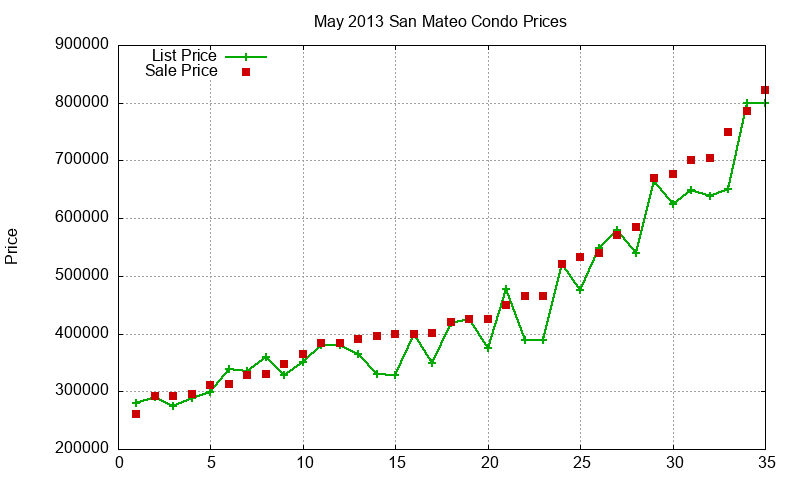 San Mateo Condos Just Sold 2013-05 San Mateo Condos Just Sold 2013-05