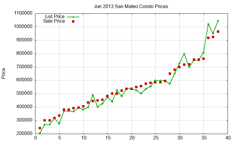 San Mateo Condos Just Sold 2013-06 San Mateo Condos Just Sold 2013-06