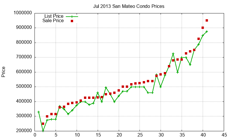 San Mateo Condos Just Sold 2013-07 San Mateo Condos Just Sold 2013-07