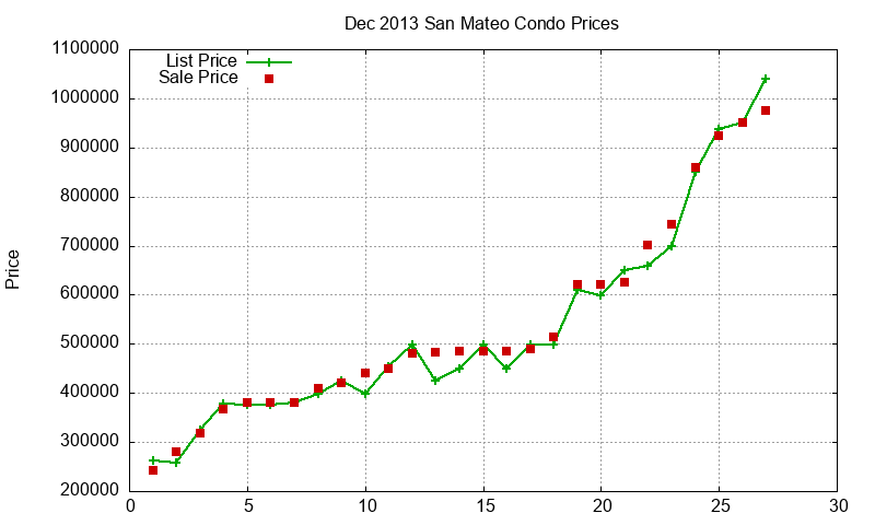 San Mateo Condos Just Sold 2013-12 San Mateo Condos Just Sold 2013-12