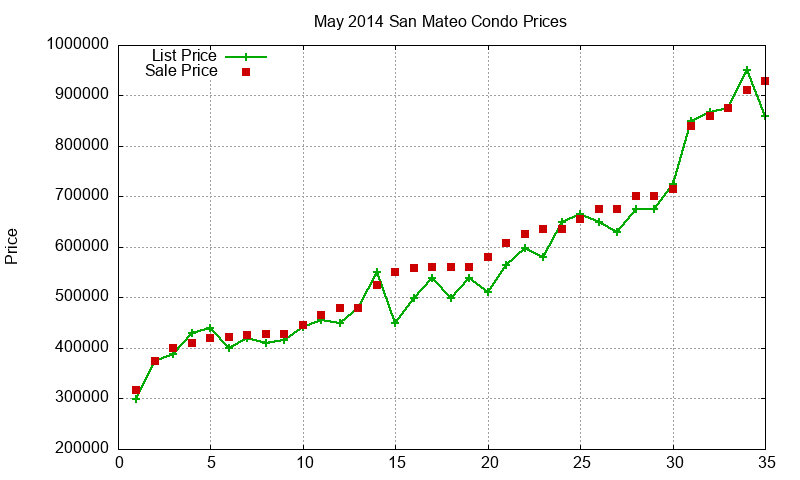 San Mateo Condos Just Sold 2014-05 San Mateo Condos Just Sold 2014-05