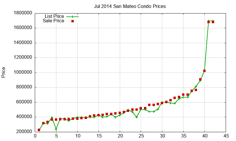 San Mateo Condos Just Sold 2014-07 San Mateo Condos Just Sold 2014-07
