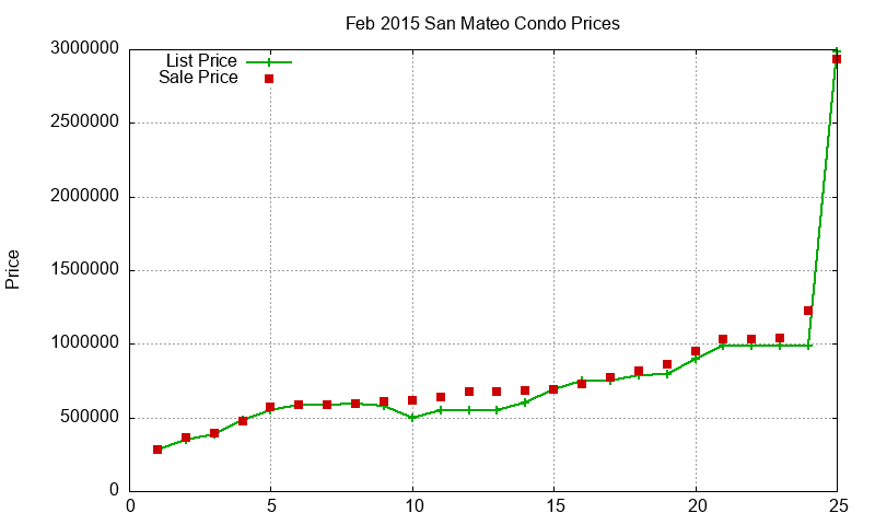 San Mateo Condos Just Sold 2015-02 San Mateo Condos Just Sold 2015-02