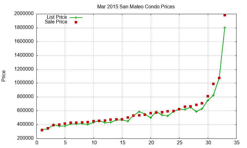 San Mateo Condos Just Sold 2015-03 San Mateo Condos Just Sold 2015-03