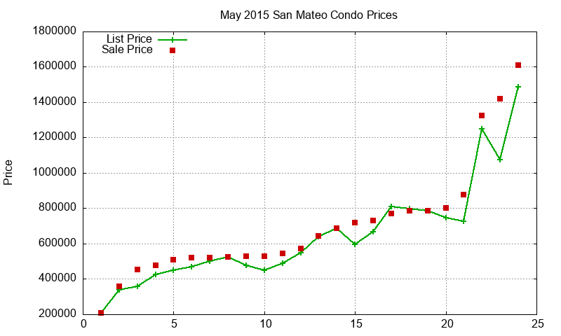 San Mateo Condos Just Sold 2015-05 San Mateo Condos Just Sold 2015-05