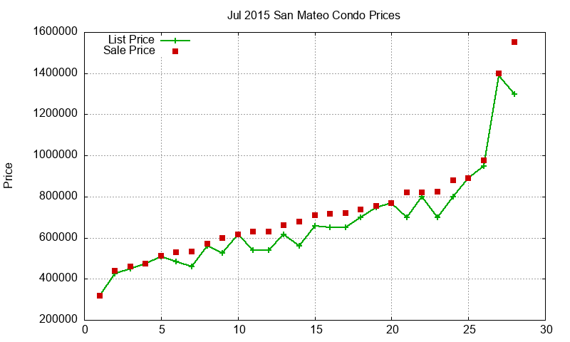 San Mateo Condos Just Sold 2015-07 San Mateo Condos Just Sold 2015-07