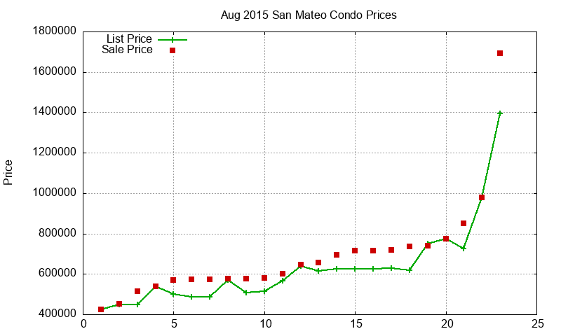 San Mateo Condos Just Sold 2015-08 San Mateo Condos Just Sold 2015-08