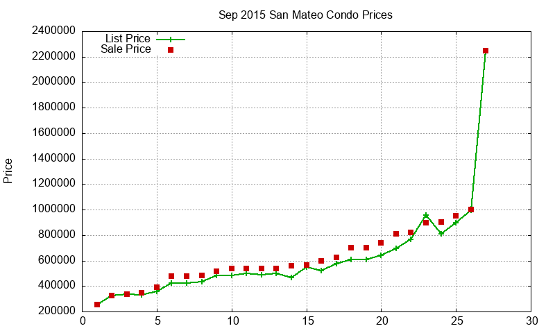 San Mateo Condos Just Sold 2015-09 San Mateo Condos Just Sold 2015-09
