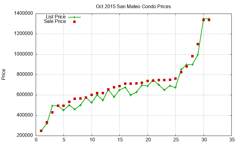San Mateo Condos Just Sold 2015-10 San Mateo Condos Just Sold 2015-10