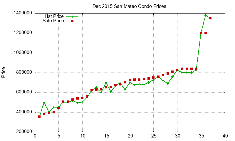 San Mateo Condos Just Sold 2015-12 San Mateo Condos Just Sold 2015-12