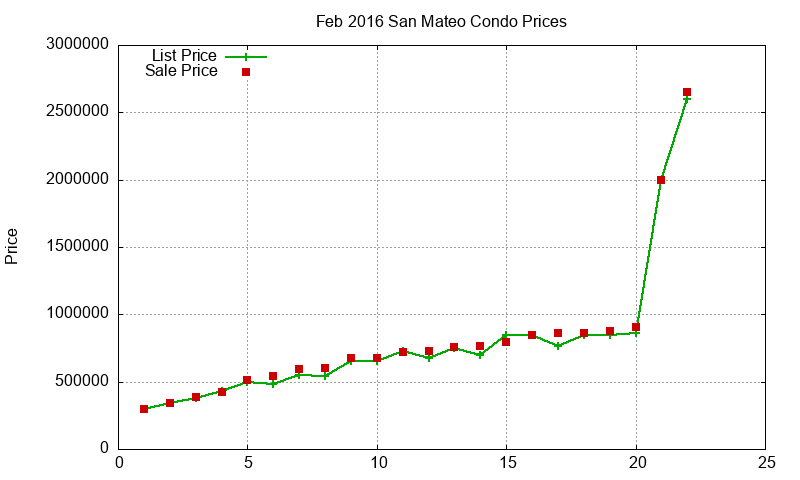 San Mateo Condos Just Sold 2016-02 San Mateo Condos Just Sold 2016-02