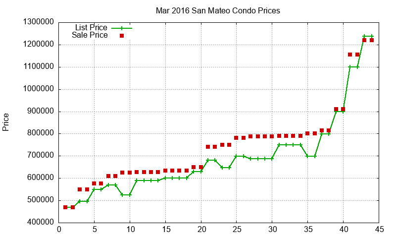 San Mateo Condos Just Sold 2016-03 San Mateo Condos Just Sold 2016-03