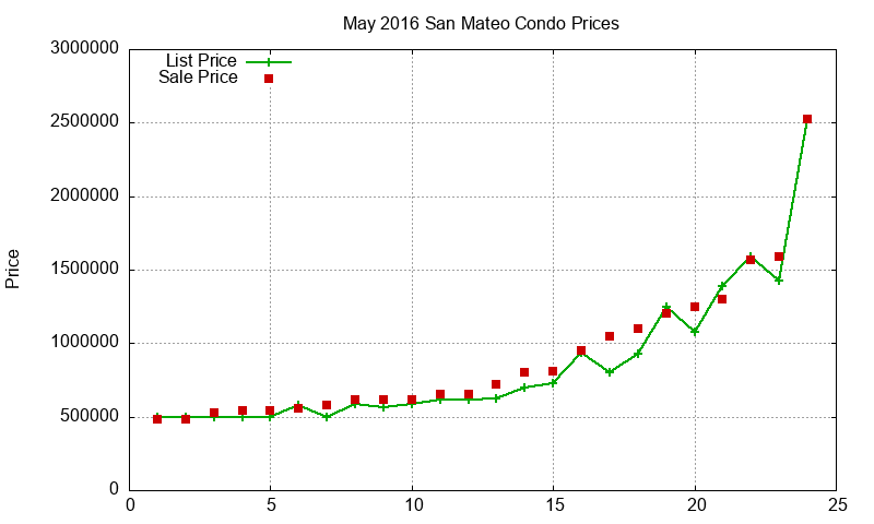 San Mateo Condos Just Sold 2016-05 San Mateo Condos Just Sold 2016-05